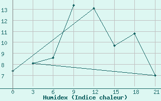 Courbe de l'humidex pour Zimnegorskij Majak