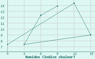 Courbe de l'humidex pour Zmeinogorsk