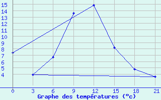 Courbe de tempratures pour Zugdidi