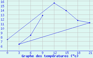 Courbe de tempratures pour Ponyri