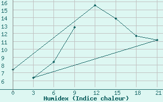 Courbe de l'humidex pour Ponyri