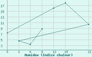 Courbe de l'humidex pour Timimoun