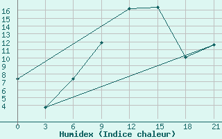 Courbe de l'humidex pour Uzhhorod