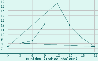 Courbe de l'humidex pour Simferopol