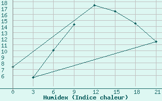 Courbe de l'humidex pour Tulga Meydan