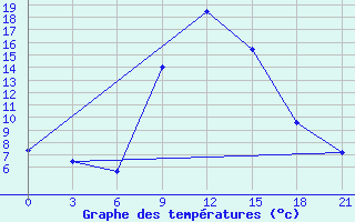 Courbe de tempratures pour Lida