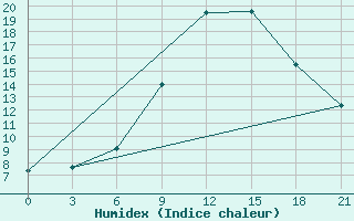 Courbe de l'humidex pour Komrat