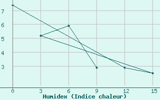 Courbe de l'humidex pour Progranichnoe