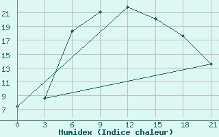 Courbe de l'humidex pour Kingisepp