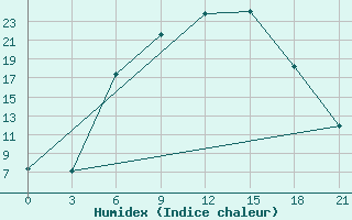 Courbe de l'humidex pour Chernihiv