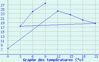 Courbe de tempratures pour Sarlyk