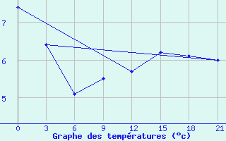 Courbe de tempratures pour Vinnytsia