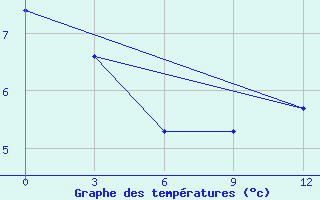 Courbe de tempratures pour Delyankir