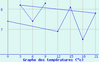 Courbe de tempratures pour Klaipeda