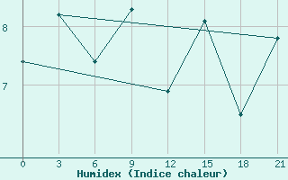 Courbe de l'humidex pour Klaipeda