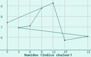 Courbe de l'humidex pour Obojan