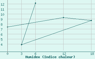 Courbe de l'humidex pour Ashotsk