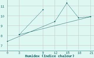 Courbe de l'humidex pour Silute