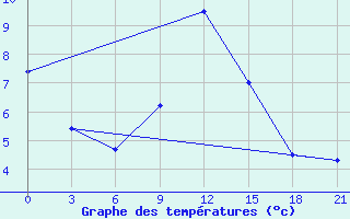 Courbe de tempratures pour Mourgash