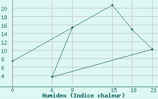 Courbe de l'humidex pour Tetovo