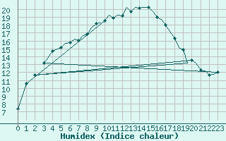 Courbe de l'humidex pour Bournemouth (UK)