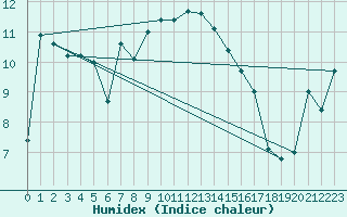 Courbe de l'humidex pour Bad Lippspringe