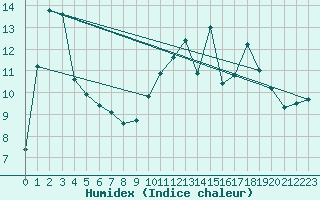 Courbe de l'humidex pour Montredon des Corbires (11)