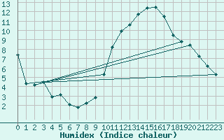 Courbe de l'humidex pour Belfort-Dorans (90)