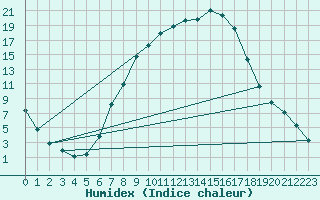 Courbe de l'humidex pour Weitensfeld