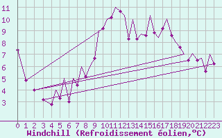 Courbe du refroidissement olien pour Bilbao (Esp)
