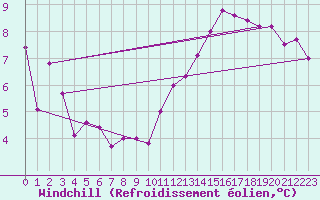 Courbe du refroidissement olien pour Roissy (95)
