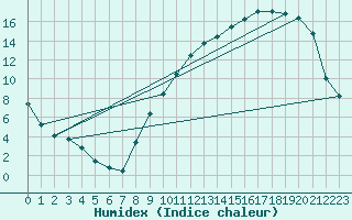 Courbe de l'humidex pour Albi (81)