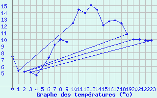 Courbe de tempratures pour Aadorf / Tnikon