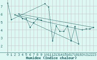 Courbe de l'humidex pour Shobdon