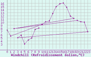 Courbe du refroidissement olien pour Saint-Etienne (42)