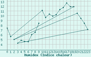 Courbe de l'humidex pour Grenoble/St-Etienne-St-Geoirs (38)