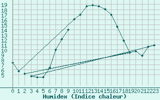 Courbe de l'humidex pour Bivio