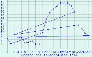 Courbe de tempratures pour Chteaudun (28)