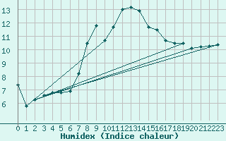 Courbe de l'humidex pour Kekesteto