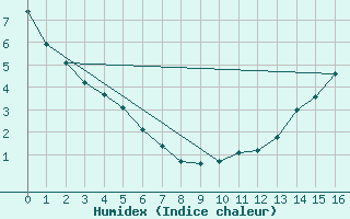 Courbe de l'humidex pour Kapuskasing 