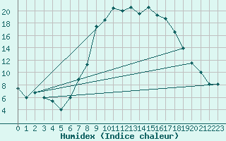 Courbe de l'humidex pour Les Charbonnires (Sw)