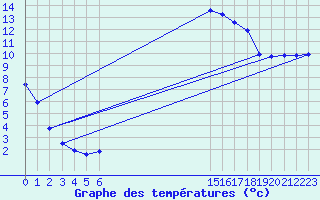 Courbe de tempratures pour Seehausen