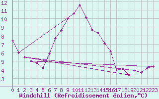 Courbe du refroidissement olien pour Voorschoten