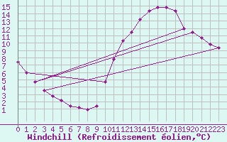 Courbe du refroidissement olien pour Gurande (44)