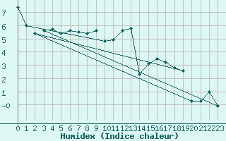 Courbe de l'humidex pour Cressier