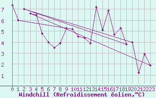 Courbe du refroidissement olien pour Bala