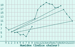 Courbe de l'humidex pour Gourdon (46)