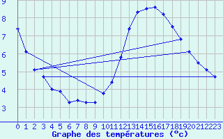 Courbe de tempratures pour Sermange-Erzange (57)