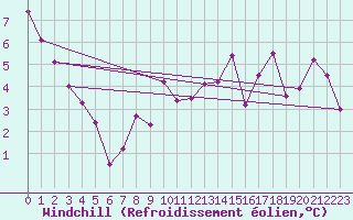 Courbe du refroidissement olien pour Rnenberg