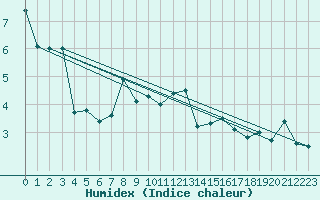 Courbe de l'humidex pour Veiholmen